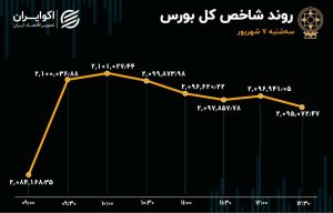 تداوم خروج سرمایه از بورس/ شاخص کل به زیر سطح ۲.۱ میلیون رسید