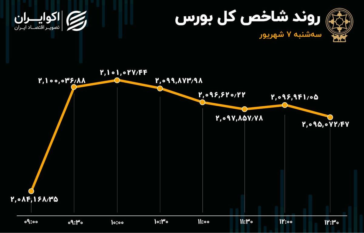 تداوم خروج سرمایه از بورس/ شاخص کل به زیر سطح ۲.۱ میلیون رسید