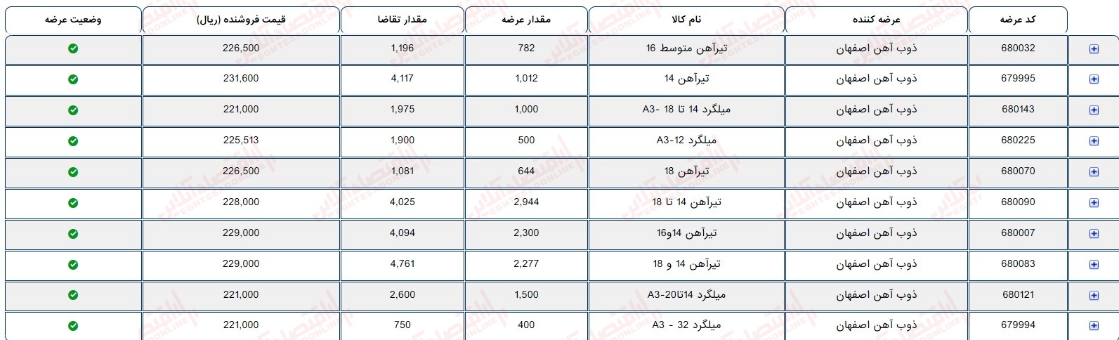 گزارش بازار 8 شهریور