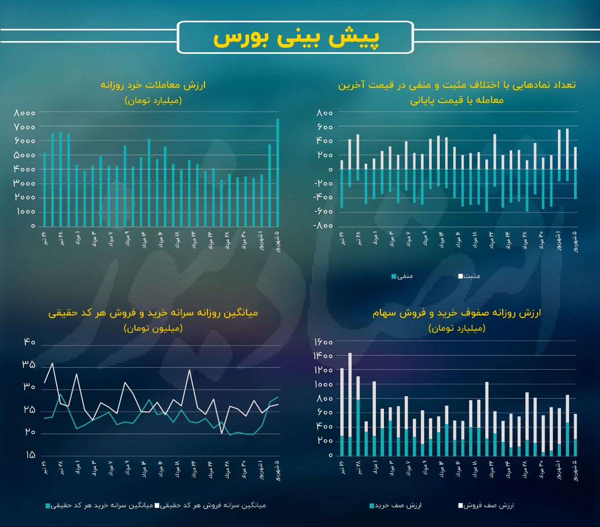 نیمه تعیین کننده روند معاملات/ پیش بینی بازار سهام امروز ۶ شهریور