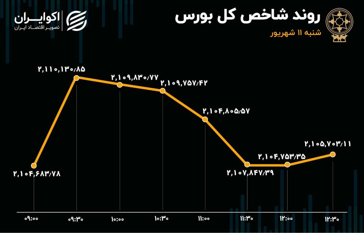 شستا پیشتاز خروج سرمایه از بورس شد