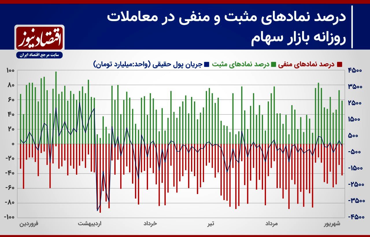 بورس به دست و پای پتروشیمی‌ها افتاد!/ واکنش شاخص‌های سهامی چیست؟