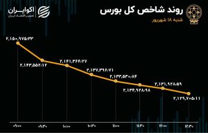 بورس قرمز پوش شد/ ریزش ۲۱ هزار و ۲۷۱ واحدی شاخص کل
