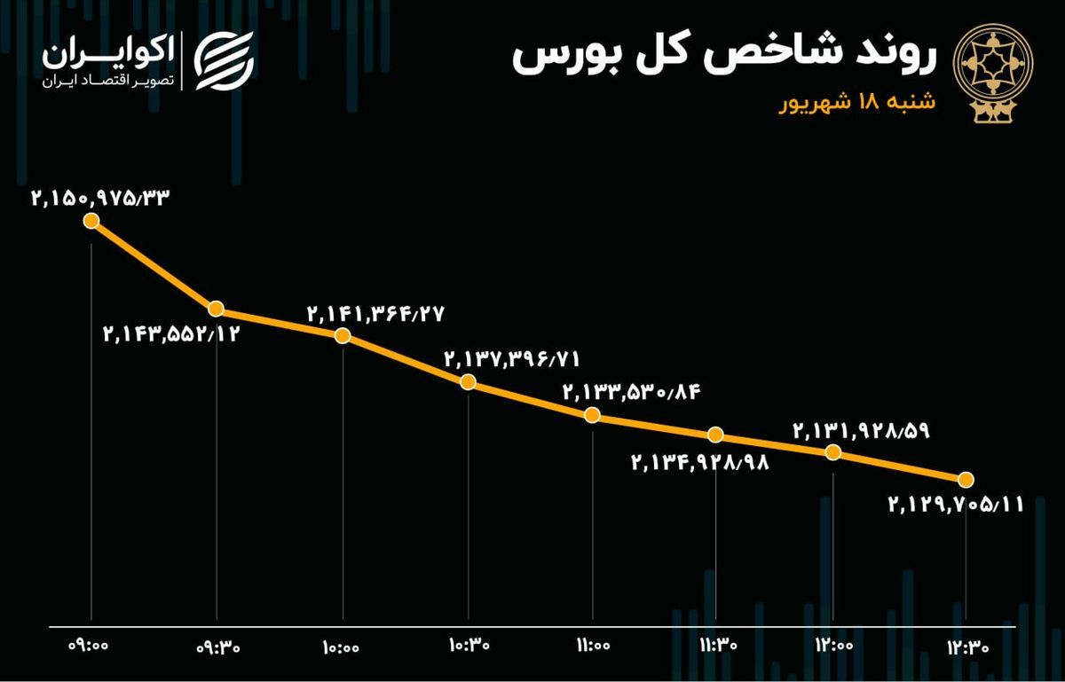 بورس قرمز پوش شد/ ریزش ۲۱ هزار و ۲۷۱ واحدی شاخص کل