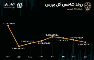 بورس دوباره ریخت/ پیشتازی شپنا در خروج سرمایه از بازار سهام