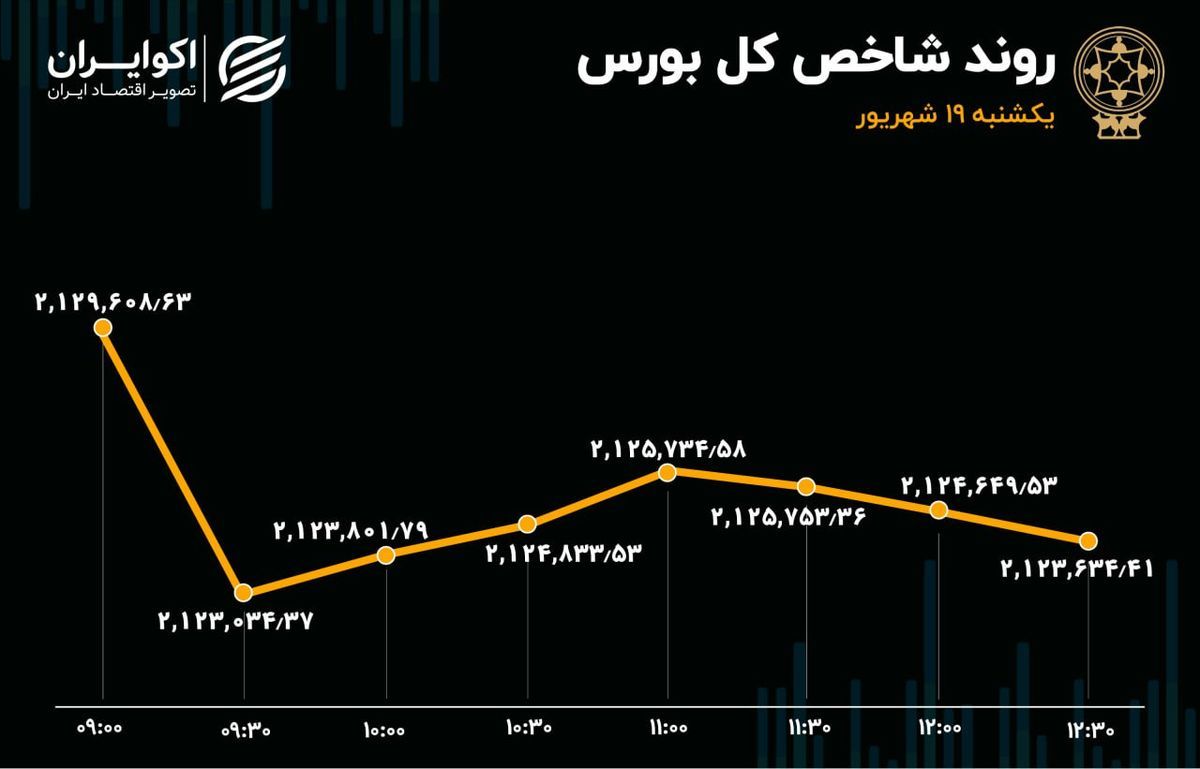 بورس دوباره ریخت/ پیشتازی شپنا در خروج سرمایه از بازار سهام