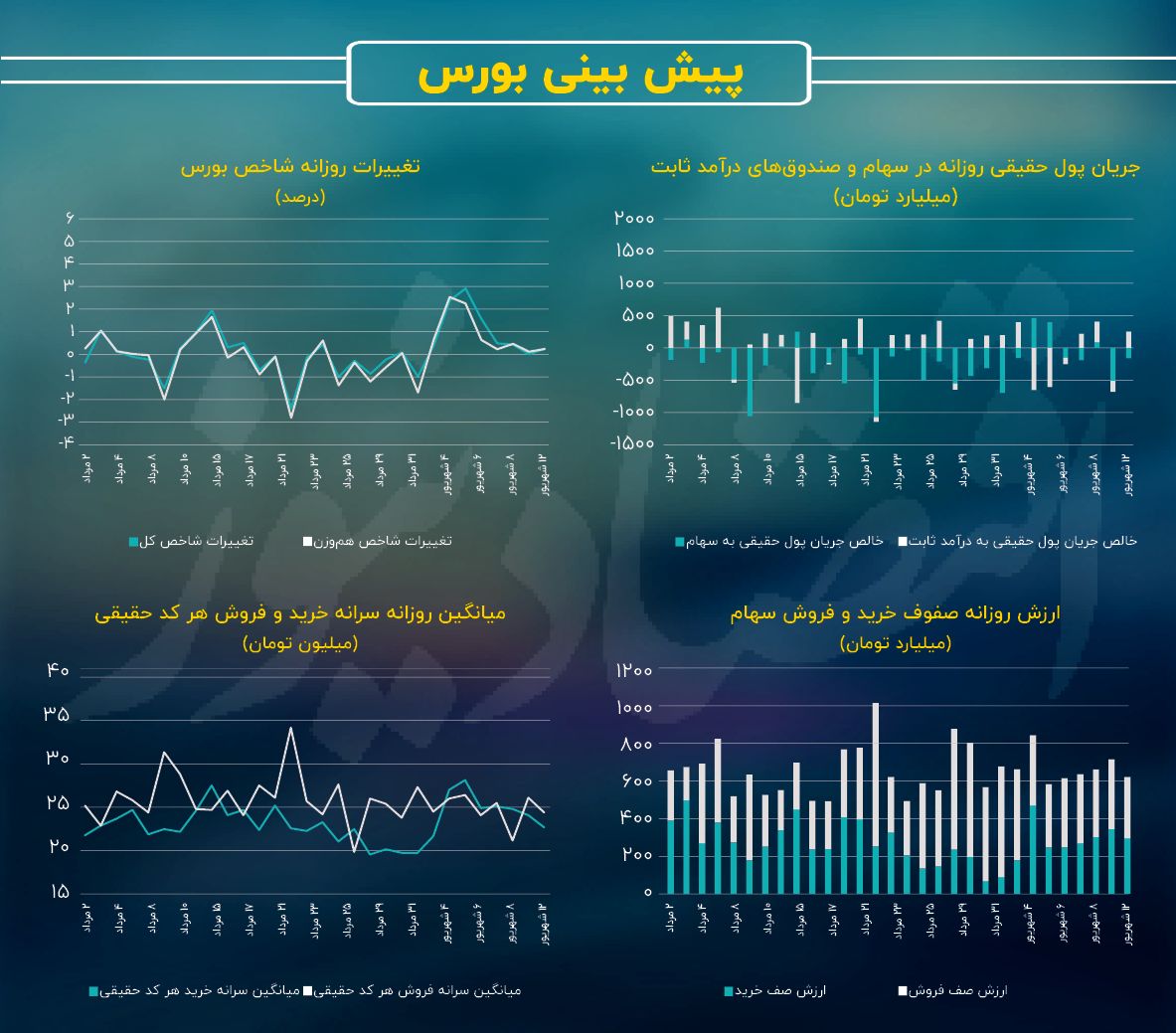 جای خالی معامله‌گران در بورس تهران/ پیش بینی بازار سهام امروز ۱۳ شهریور