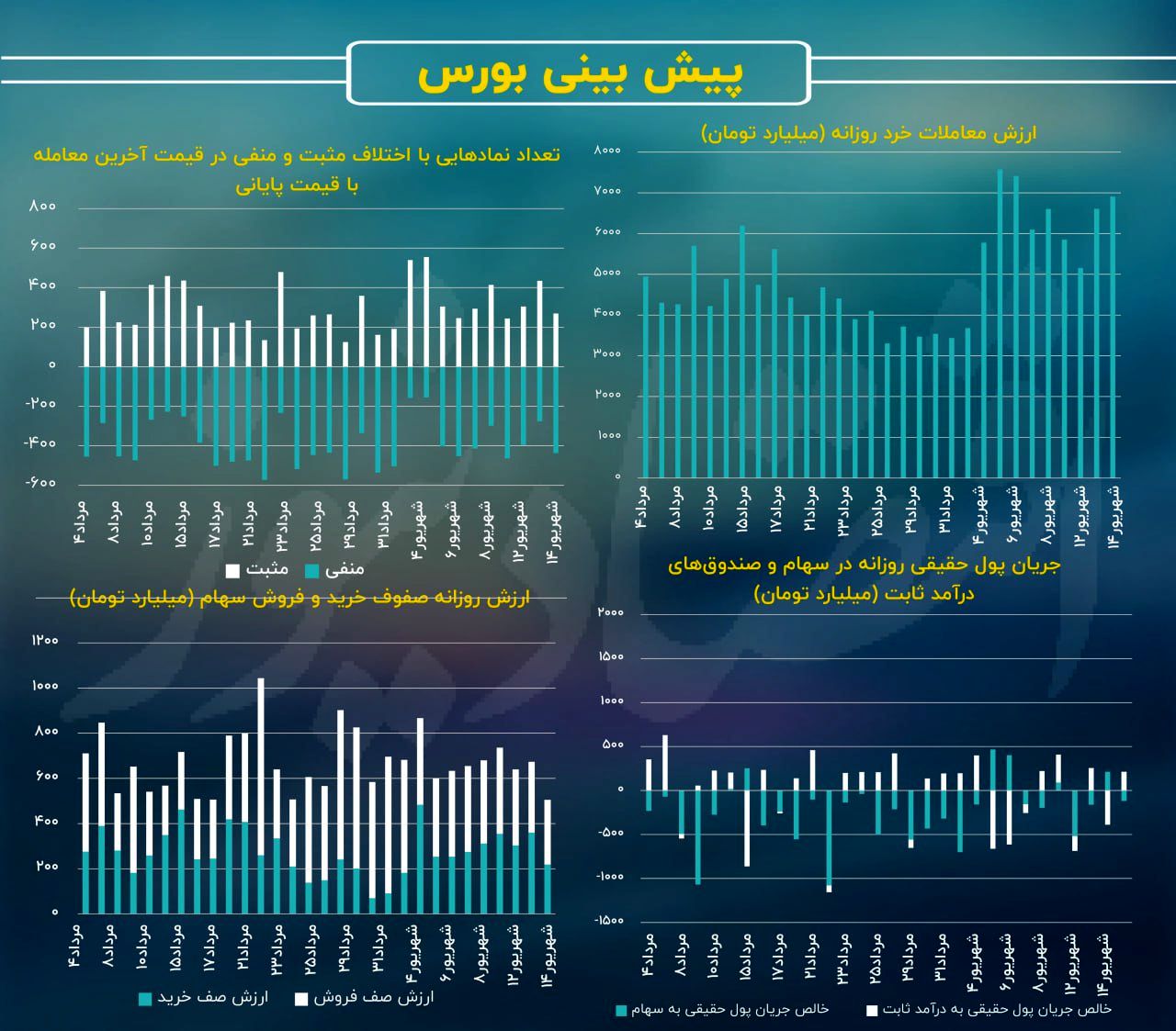روند تقاضای سهام پس از دهمین کندل سبز/ پیش بینی بازار سهام امروز ۱۸ شهریور