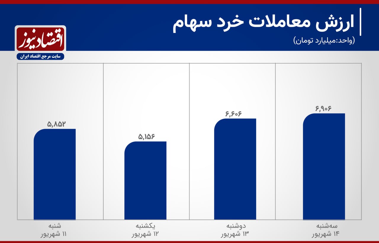 قیمت گذاری دولت گره معاملات بورس را باز نکرد