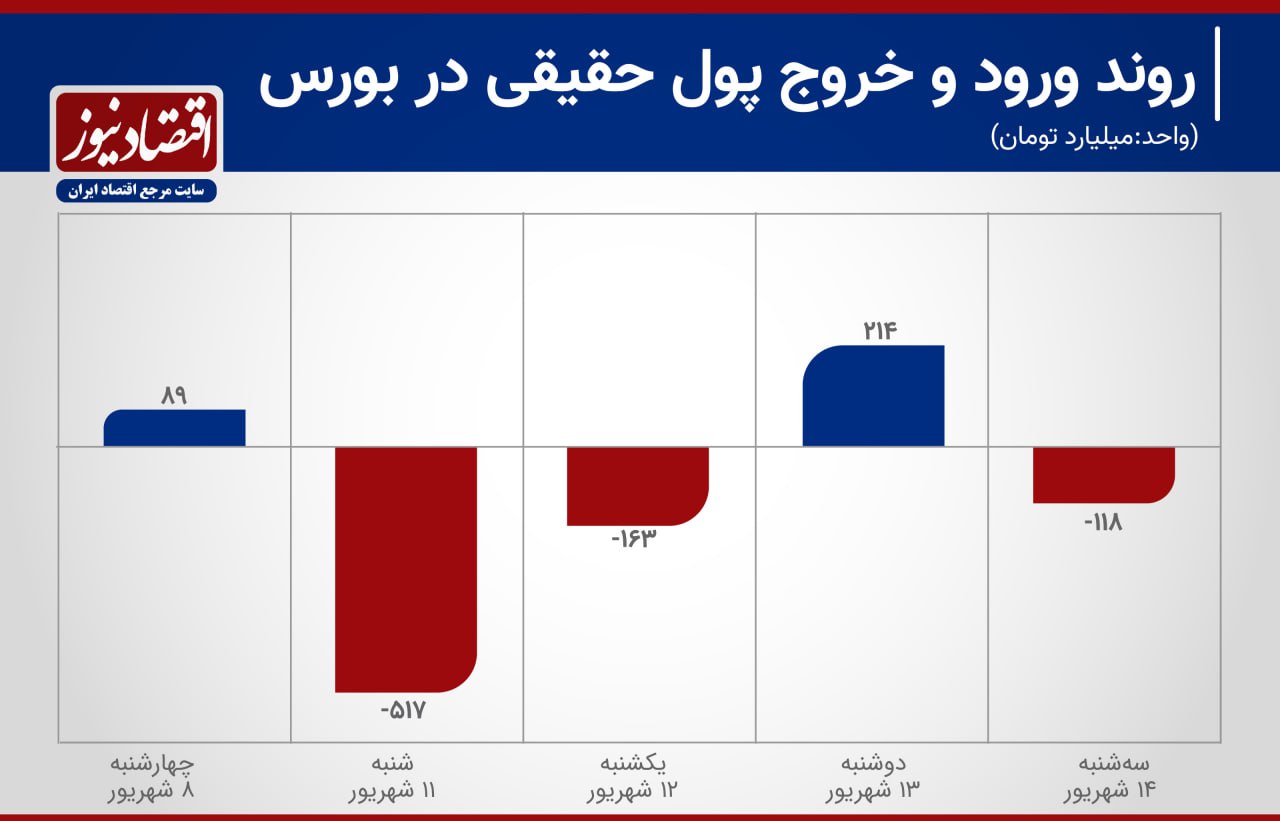 مسیر سرمایه در بورس معکوس شد
